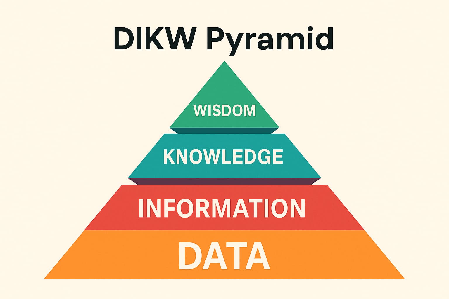 مدل DIKW: از داده تا خرد
